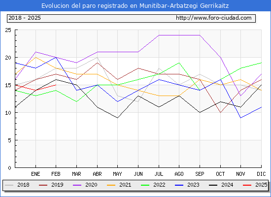 Evolucin de los datos de parados para el Municipio de Munitibar-Arbatzegi Gerrikaitz hasta Febrero del 2025.