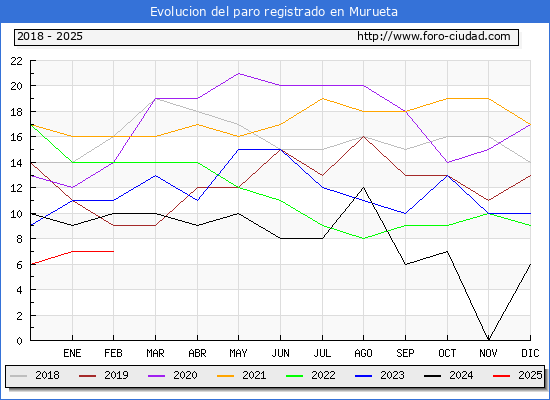 Evolucin de los datos de parados para el Municipio de Murueta hasta Febrero del 2025.