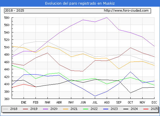 Evolucin de los datos de parados para el Municipio de Muskiz hasta Febrero del 2025.