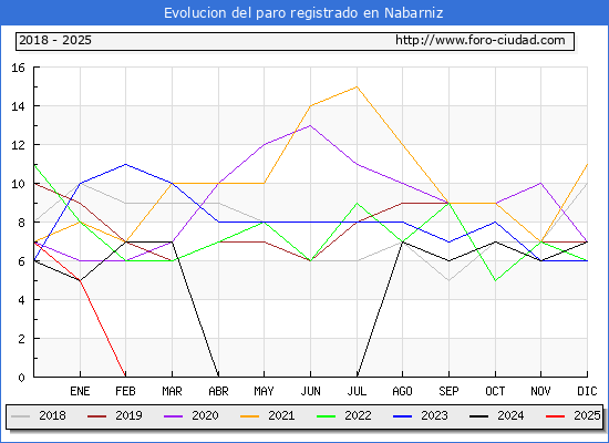 Evolucin de los datos de parados para el Municipio de Nabarniz hasta Febrero del 2025.