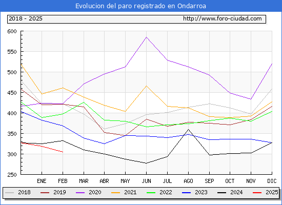 Evolucin de los datos de parados para el Municipio de Ondarroa hasta Febrero del 2025.