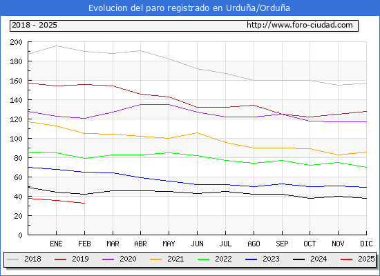 Evolucin de los datos de parados para el Municipio de Urdua/Ordua hasta Febrero del 2025.