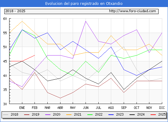 Evolucin de los datos de parados para el Municipio de Otxandio hasta Febrero del 2025.