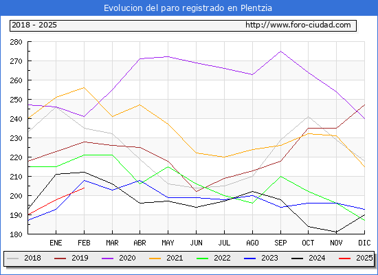 Evolucin de los datos de parados para el Municipio de Plentzia hasta Febrero del 2025.