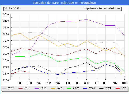 Evolucin de los datos de parados para el Municipio de Portugalete hasta Febrero del 2025.