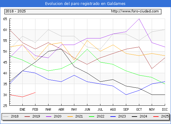 Evolucin de los datos de parados para el Municipio de Galdames hasta Febrero del 2025.
