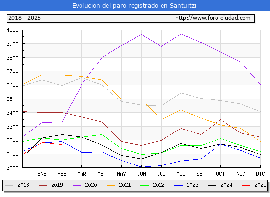 Evolucin de los datos de parados para el Municipio de Santurtzi hasta Febrero del 2025.