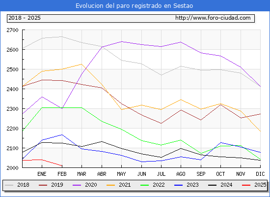 Evolucin de los datos de parados para el Municipio de Sestao hasta Febrero del 2025.