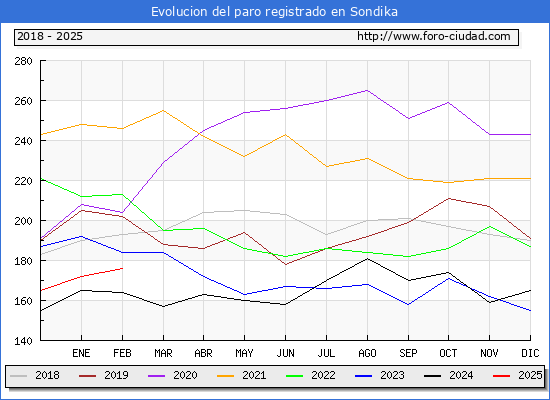 Evolucin de los datos de parados para el Municipio de Sondika hasta Febrero del 2025.