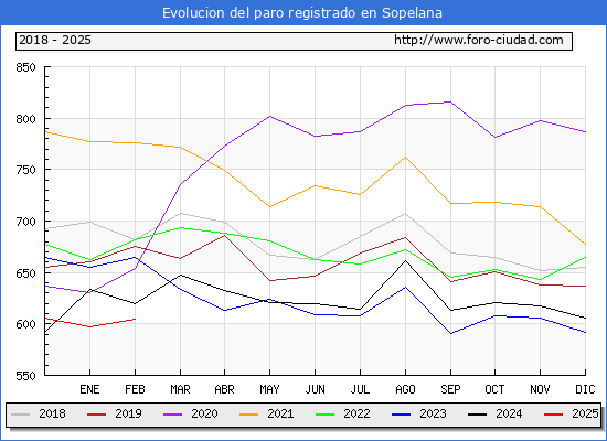Evolucin de los datos de parados para el Municipio de Sopela hasta Febrero del 2025.