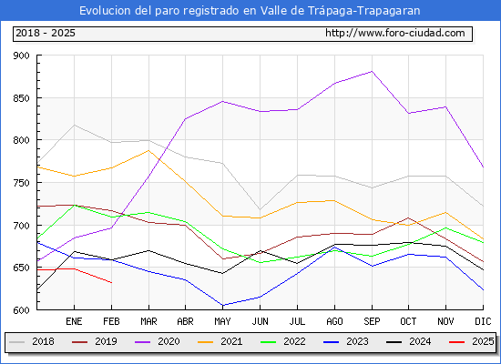 Evolucin de los datos de parados para el Municipio de Valle de Trpaga-Trapagaran hasta Febrero del 2025.