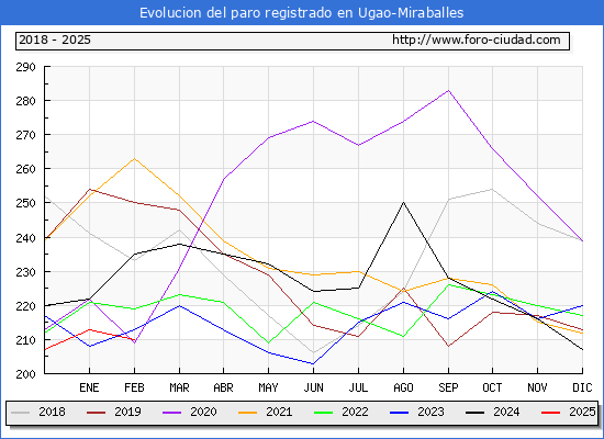 Evolucin de los datos de parados para el Municipio de Ugao-Miraballes hasta Febrero del 2025.