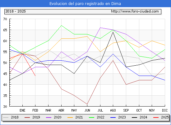 Evolucin de los datos de parados para el Municipio de Dima hasta Febrero del 2025.