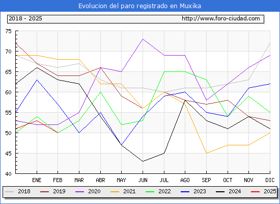 Evolucin de los datos de parados para el Municipio de Muxika hasta Febrero del 2025.