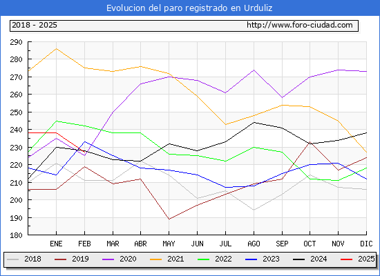 Evolucin de los datos de parados para el Municipio de Urduliz hasta Febrero del 2025.