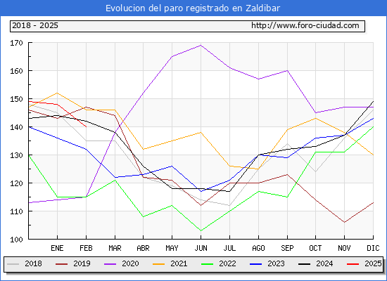 Evolucin de los datos de parados para el Municipio de Zaldibar hasta Febrero del 2025.