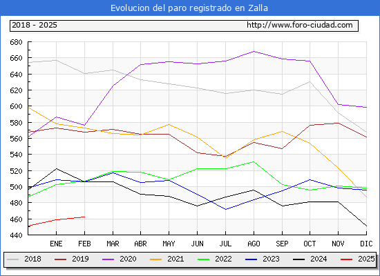 Evolucin de los datos de parados para el Municipio de Zalla hasta Febrero del 2025.