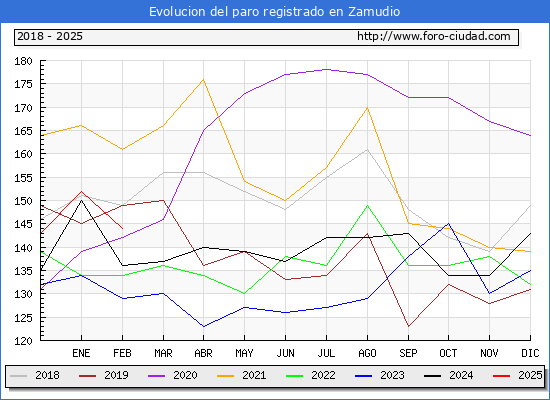 Evolucin de los datos de parados para el Municipio de Zamudio hasta Febrero del 2025.
