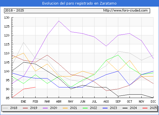 Evolucin de los datos de parados para el Municipio de Zaratamo hasta Febrero del 2025.