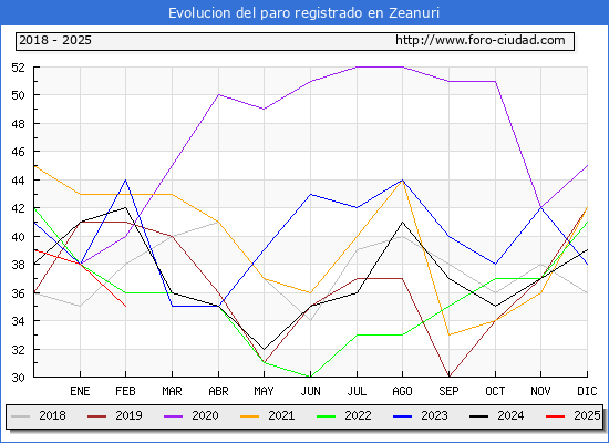 Evolucin de los datos de parados para el Municipio de Zeanuri hasta Febrero del 2025.