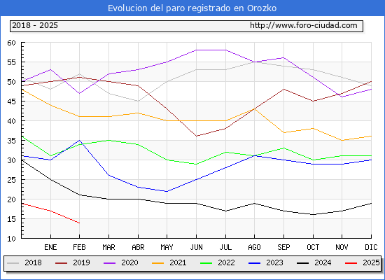 Evolucin de los datos de parados para el Municipio de Orozko hasta Febrero del 2025.