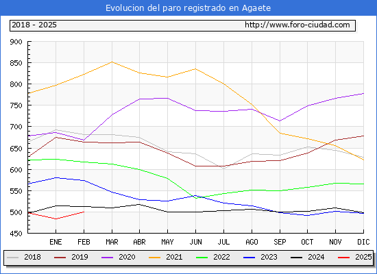 Evolucin de los datos de parados para el Municipio de Agaete hasta Febrero del 2025.