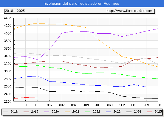 Evolucin de los datos de parados para el Municipio de Agimes hasta Febrero del 2025.