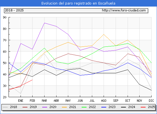 Evolucin de los datos de parados para el Municipio de Escauela hasta Febrero del 2025.