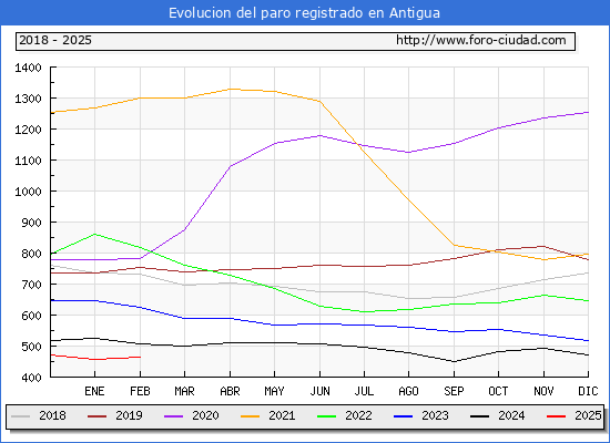 Evolucin de los datos de parados para el Municipio de Antigua hasta Febrero del 2025.