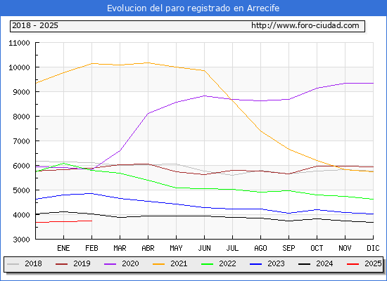 Evolucin de los datos de parados para el Municipio de Arrecife hasta Febrero del 2025.