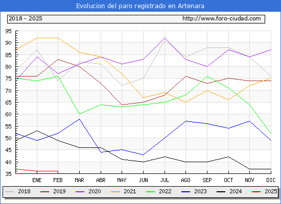 Evolucin de los datos de parados para el Municipio de Artenara hasta Febrero del 2025.