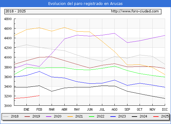 Evolucin de los datos de parados para el Municipio de Arucas hasta Febrero del 2025.