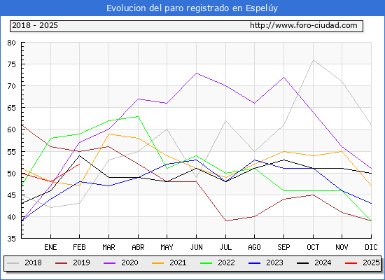 Evolucin de los datos de parados para el Municipio de Espely hasta Febrero del 2025.
