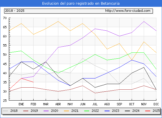 Evolucin de los datos de parados para el Municipio de Betancuria hasta Febrero del 2025.