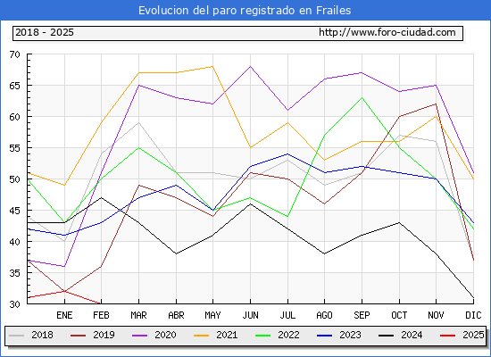 Evolucin de los datos de parados para el Municipio de Frailes hasta Febrero del 2025.