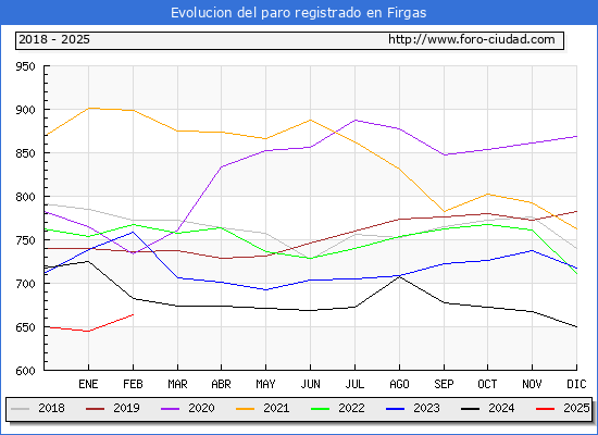 Evolucin de los datos de parados para el Municipio de Firgas hasta Febrero del 2025.