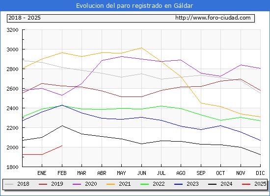 Evolucin de los datos de parados para el Municipio de Gldar hasta Febrero del 2025.