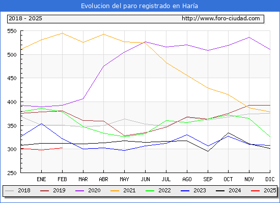 Evolucin de los datos de parados para el Municipio de Hara hasta Febrero del 2025.