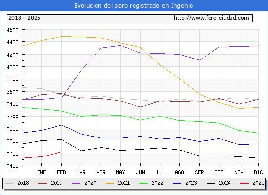 Evolucin de los datos de parados para el Municipio de Ingenio hasta Febrero del 2025.