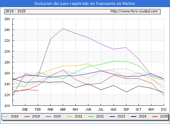 Evolucin de los datos de parados para el Municipio de Fuensanta de Martos hasta Febrero del 2025.