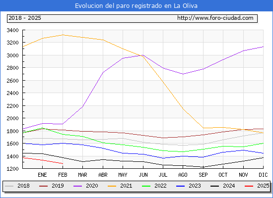 Evolucin de los datos de parados para el Municipio de La Oliva hasta Febrero del 2025.