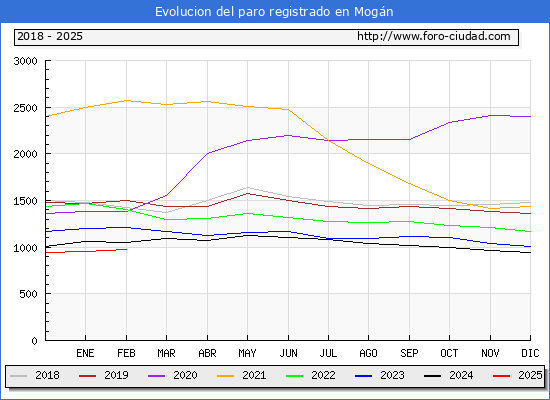 Evolucin de los datos de parados para el Municipio de Mogn hasta Febrero del 2025.