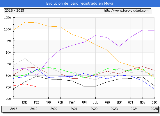 Evolucin de los datos de parados para el Municipio de Moya hasta Febrero del 2025.