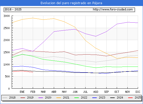 Evolucin de los datos de parados para el Municipio de Pjara hasta Febrero del 2025.