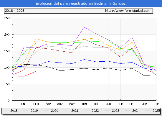 Evolucin de los datos de parados para el Municipio de Bedmar y Garcez hasta Febrero del 2025.