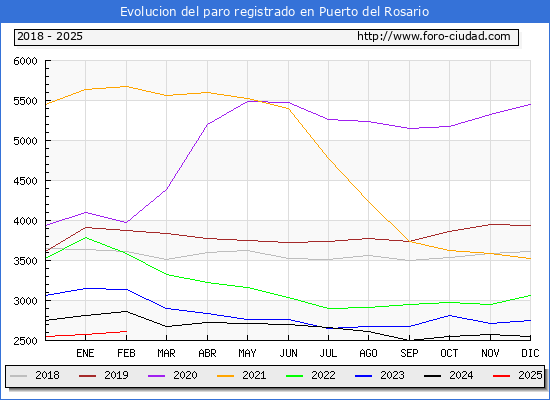 Evolucin de los datos de parados para el Municipio de Puerto del Rosario hasta Febrero del 2025.
