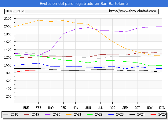 Evolucin de los datos de parados para el Municipio de San Bartolom hasta Febrero del 2025.