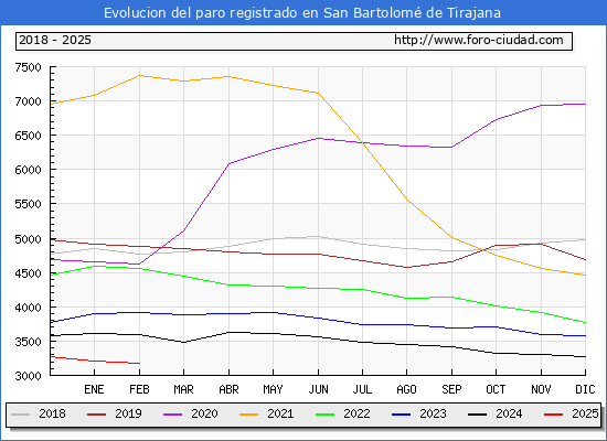 Evolucin de los datos de parados para el Municipio de San Bartolom de Tirajana hasta Febrero del 2025.