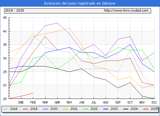 Evolucin de los datos de parados para el Municipio de Gnave hasta Febrero del 2025.