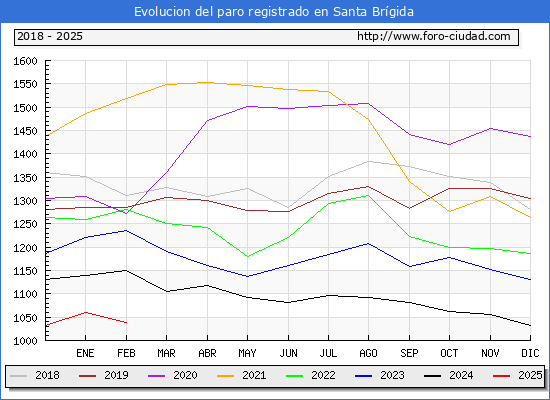 Evolucin de los datos de parados para el Municipio de Santa Brgida hasta Febrero del 2025.